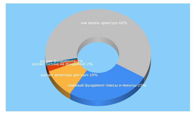 Top 5 Keywords send traffic to fundamentclub.ru