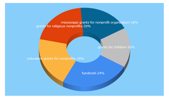 Top 5 Keywords send traffic to fundsnetservices.com