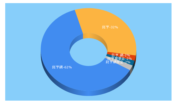 Top 5 Keywords send traffic to fundsyes.com