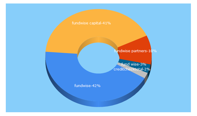 Top 5 Keywords send traffic to fundwisecapital.com