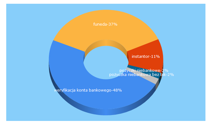 Top 5 Keywords send traffic to funeda.pl