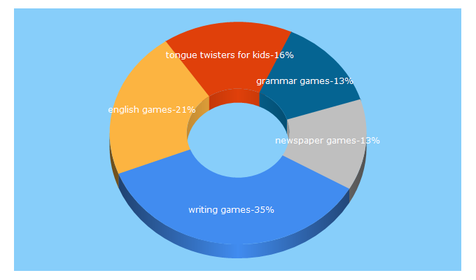 Top 5 Keywords send traffic to funenglishgames.com
