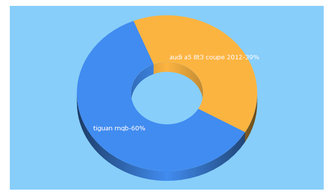 Top 5 Keywords send traffic to funftesrad.com