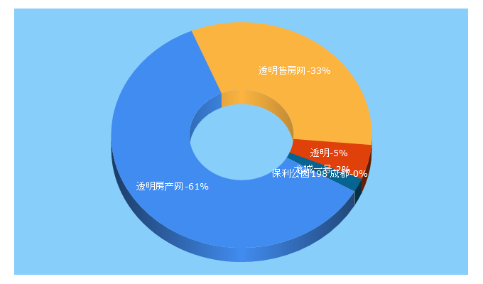 Top 5 Keywords send traffic to funi.com