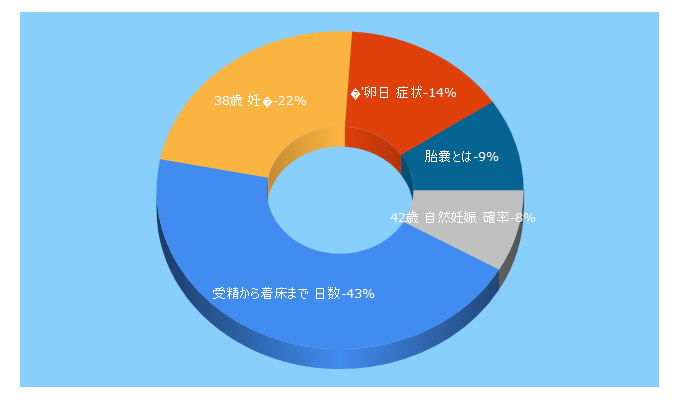 Top 5 Keywords send traffic to funinnonayami.com