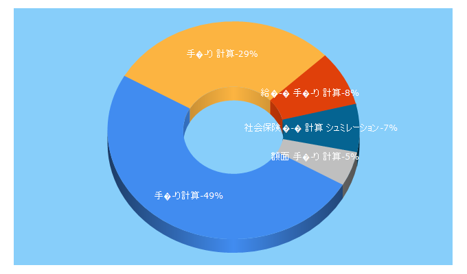 Top 5 Keywords send traffic to funjob.jp