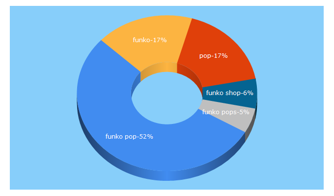 Top 5 Keywords send traffic to funko.com