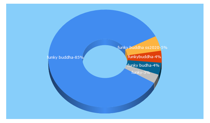 Top 5 Keywords send traffic to funky-buddha.com