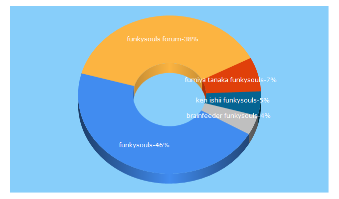 Top 5 Keywords send traffic to funkysouls.com