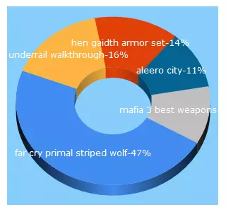 Top 5 Keywords send traffic to funkyvideogames.com