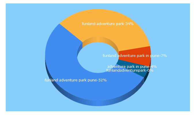 Top 5 Keywords send traffic to funlandadventurepark.com