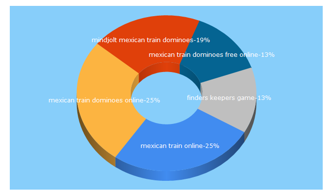 Top 5 Keywords send traffic to funlilwebgames.com