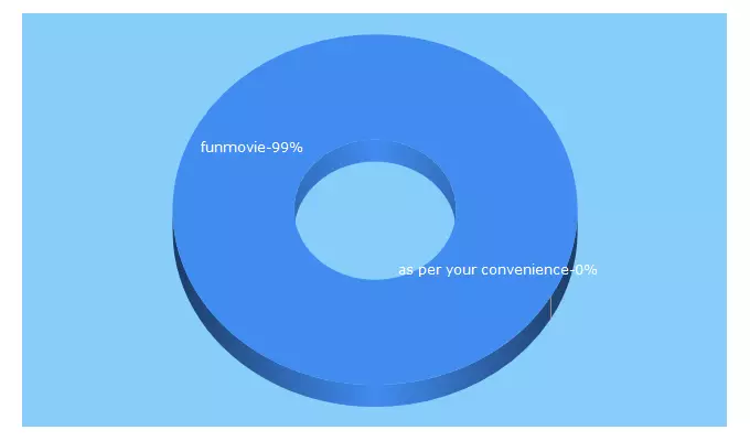 Top 5 Keywords send traffic to funmovie.info