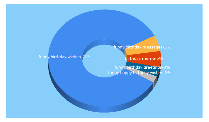 Top 5 Keywords send traffic to funny-birthday-wishes.com