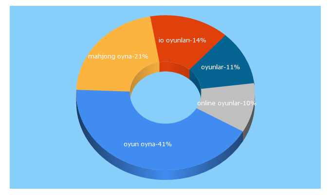 Top 5 Keywords send traffic to funnygames.com.tr