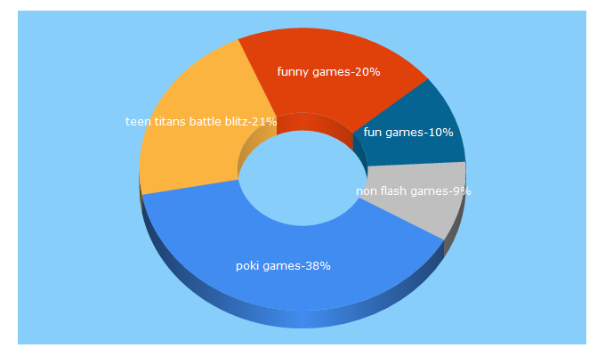 Top 5 Keywords send traffic to funnygames.us