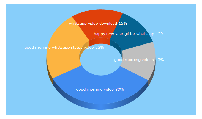 Top 5 Keywords send traffic to funnytube.in