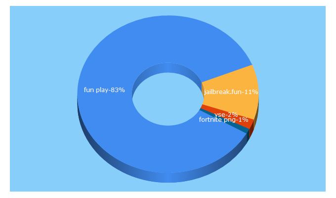 Top 5 Keywords send traffic to funplay.pro