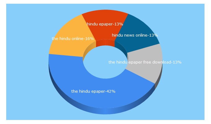 Top 5 Keywords send traffic to funtasticfacts.com