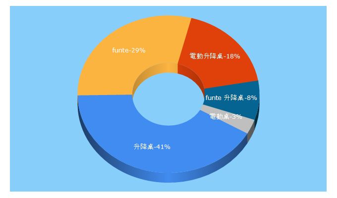 Top 5 Keywords send traffic to funtetw.com