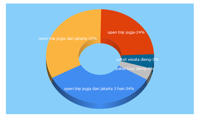 Top 5 Keywords send traffic to funtripstour.com