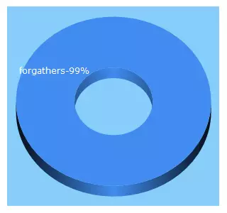 Top 5 Keywords send traffic to furgather.net