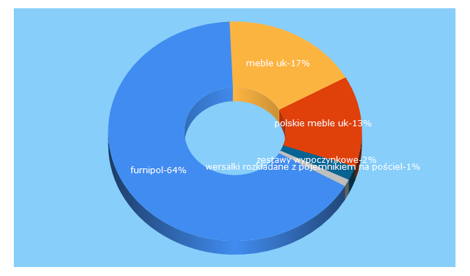 Top 5 Keywords send traffic to furnipol.co.uk