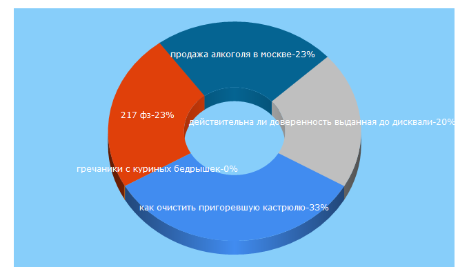 Top 5 Keywords send traffic to furnishhome.ru