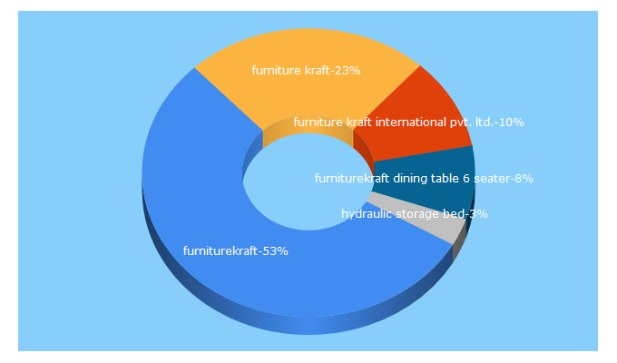 Top 5 Keywords send traffic to furniturekraft.co.in