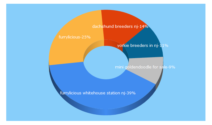 Top 5 Keywords send traffic to furrylicious.com