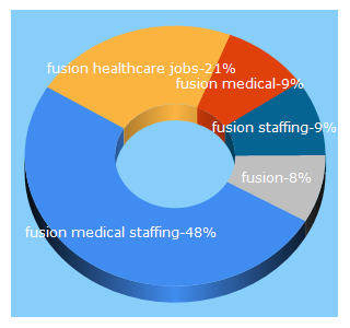 Top 5 Keywords send traffic to fusionmedstaff.com