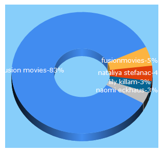 Top 5 Keywords send traffic to fusionmovies.to