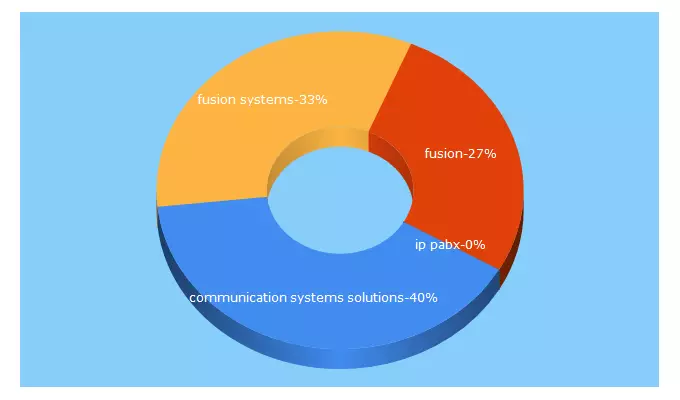 Top 5 Keywords send traffic to fusionsystems.co.ke