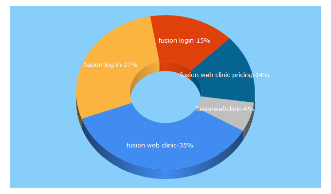 Top 5 Keywords send traffic to fusionwebclinic.com