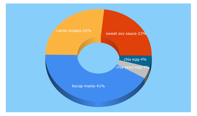 Top 5 Keywords send traffic to fussfreecooking.com