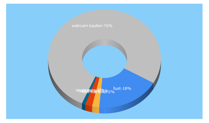 Top 5 Keywords send traffic to fust.ch