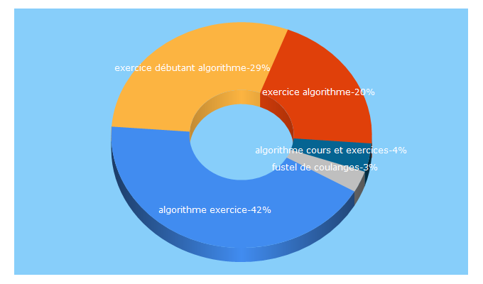 Top 5 Keywords send traffic to fustel-yaounde.net