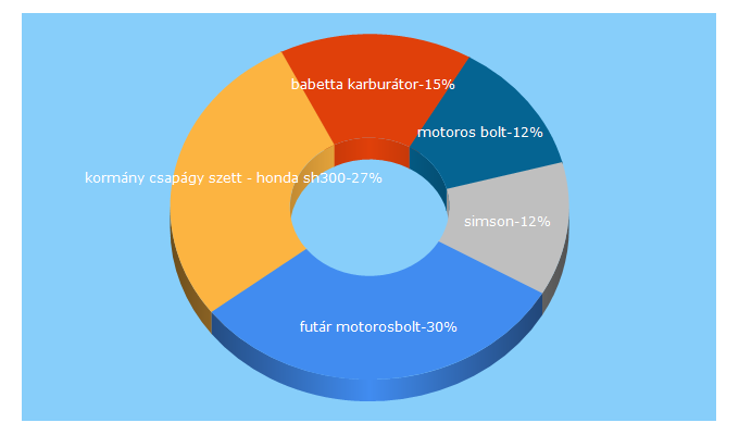 Top 5 Keywords send traffic to futarmotorosbolt.hu