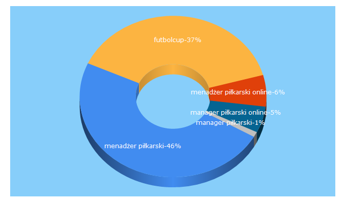 Top 5 Keywords send traffic to futbolcup.pl