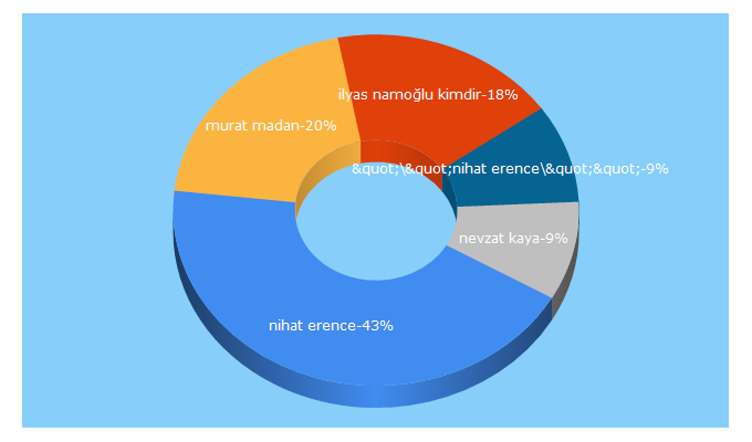 Top 5 Keywords send traffic to futbolmedya.com