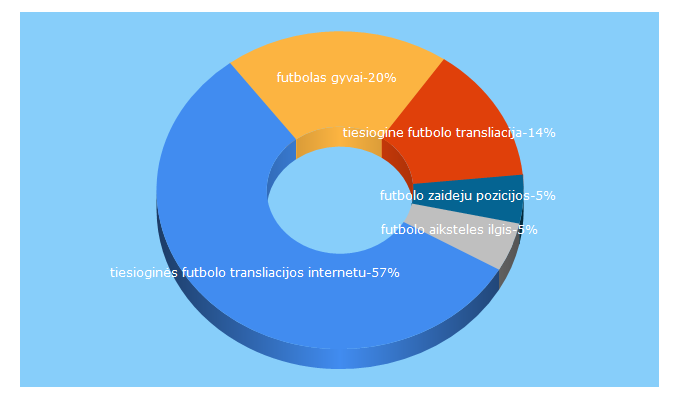 Top 5 Keywords send traffic to futboloekspertas.lt