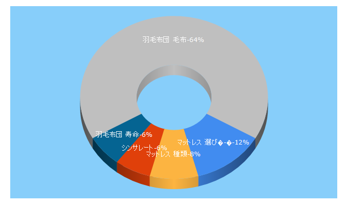 Top 5 Keywords send traffic to futon-concierge.com