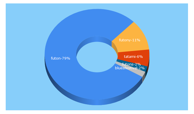 Top 5 Keywords send traffic to futons.cz