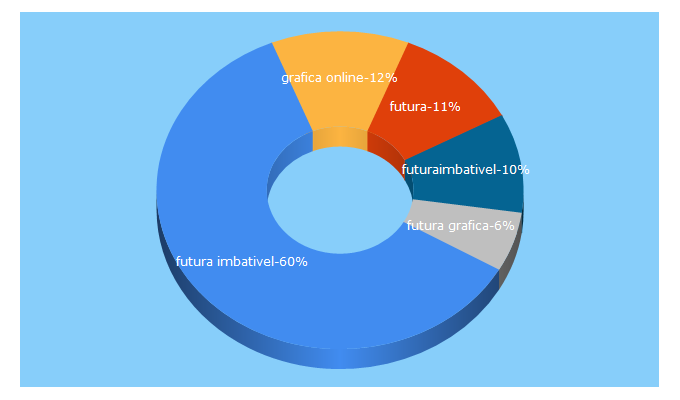 Top 5 Keywords send traffic to futuraim.com.br