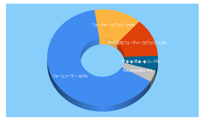 Top 5 Keywords send traffic to future.ad.jp