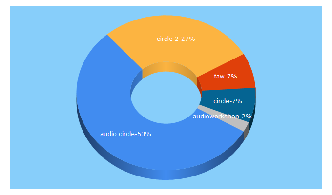 Top 5 Keywords send traffic to futureaudioworkshop.com