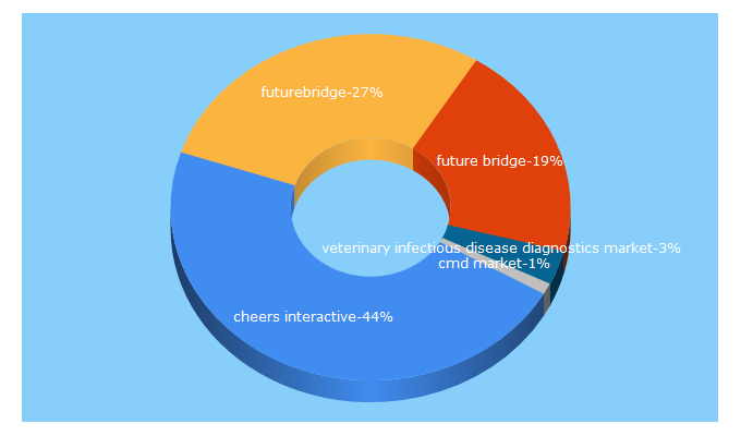 Top 5 Keywords send traffic to futurebridge.com
