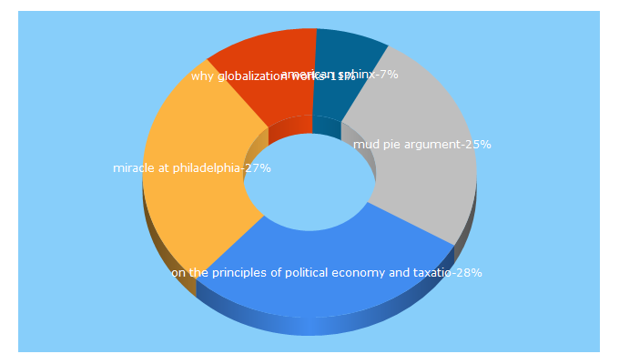 Top 5 Keywords send traffic to futurecasts.com