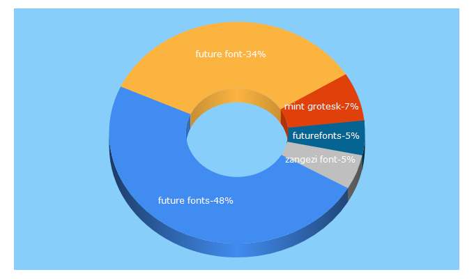 Top 5 Keywords send traffic to futurefonts.xyz