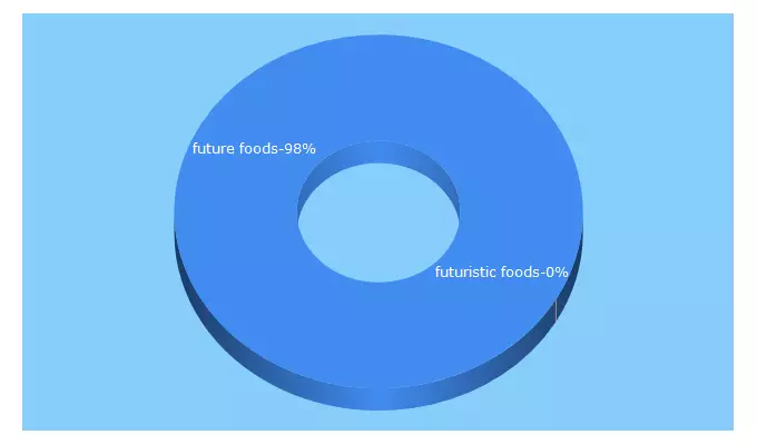 Top 5 Keywords send traffic to futurefoods.com